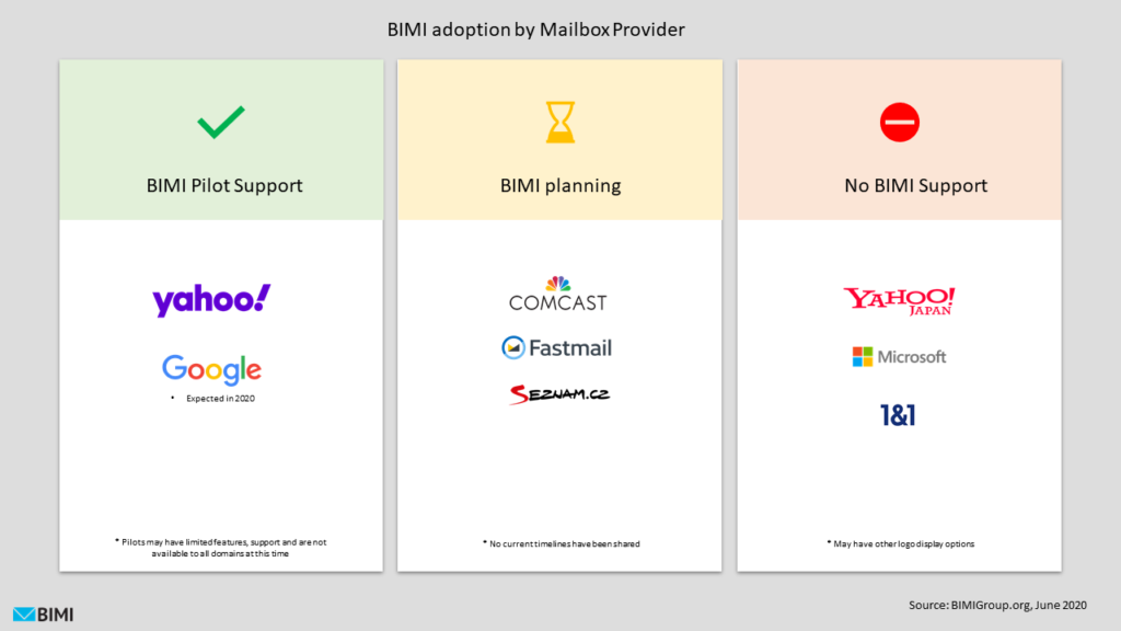 BIMI Adoption graphic